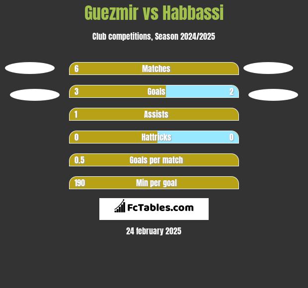 Guezmir vs Habbassi h2h player stats