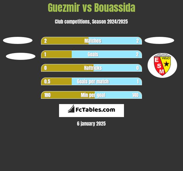 Guezmir vs Bouassida h2h player stats