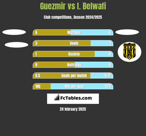 Guezmir vs I. Belwafi h2h player stats