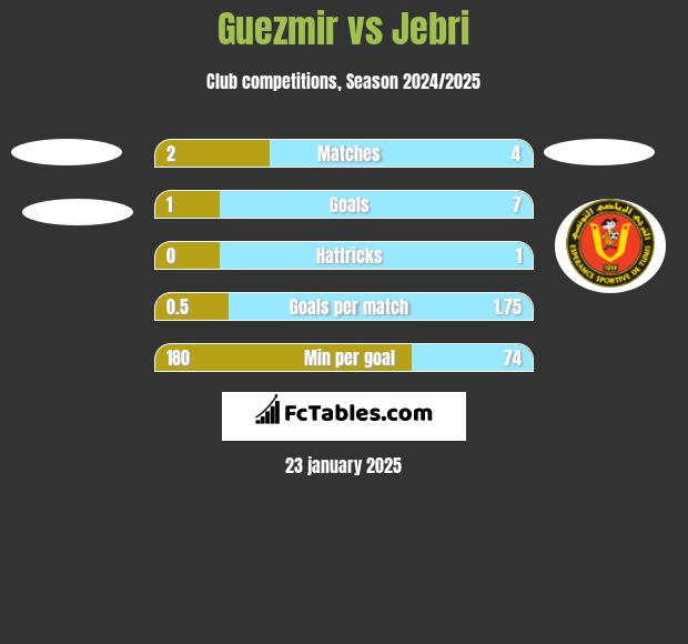 Guezmir vs Jebri h2h player stats