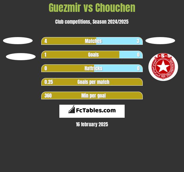 Guezmir vs Chouchen h2h player stats