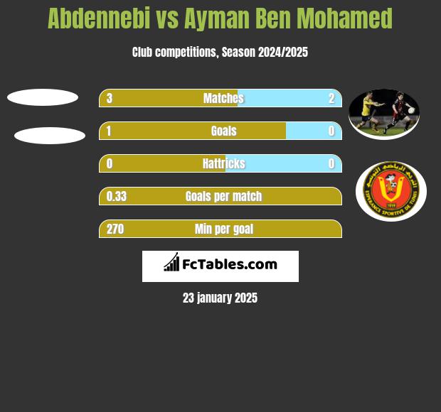 Abdennebi vs Ayman Ben Mohamed h2h player stats