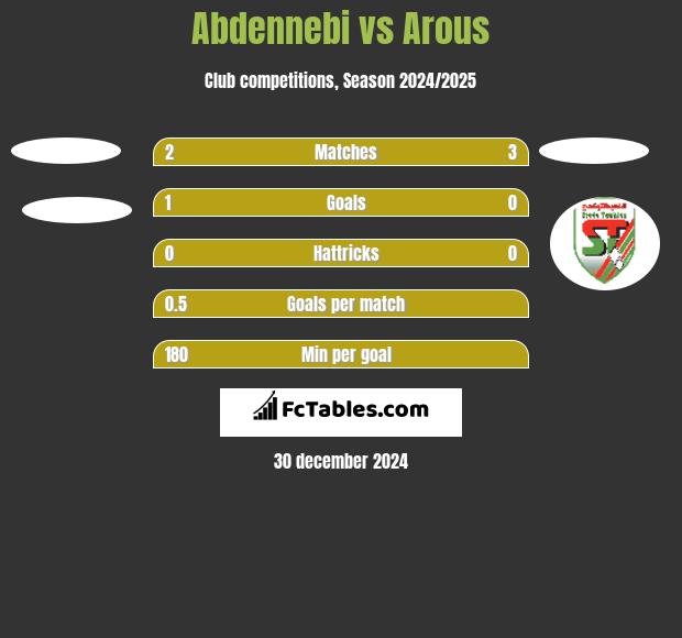 Abdennebi vs Arous h2h player stats