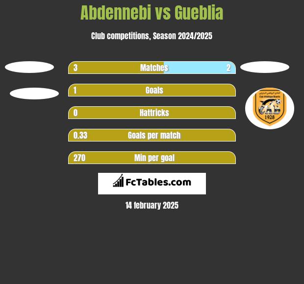 Abdennebi vs Gueblia h2h player stats