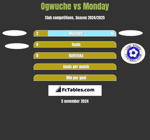 Ogwuche vs Monday h2h player stats