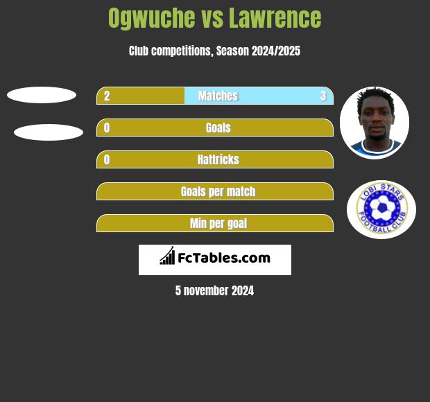 Ogwuche vs Lawrence h2h player stats