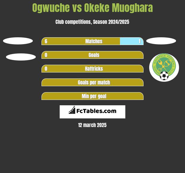 Ogwuche vs Okeke Muoghara h2h player stats