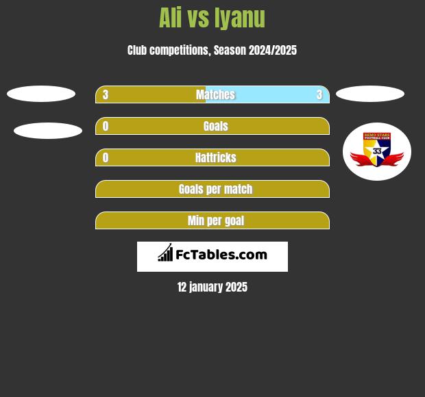 Ali vs Iyanu h2h player stats