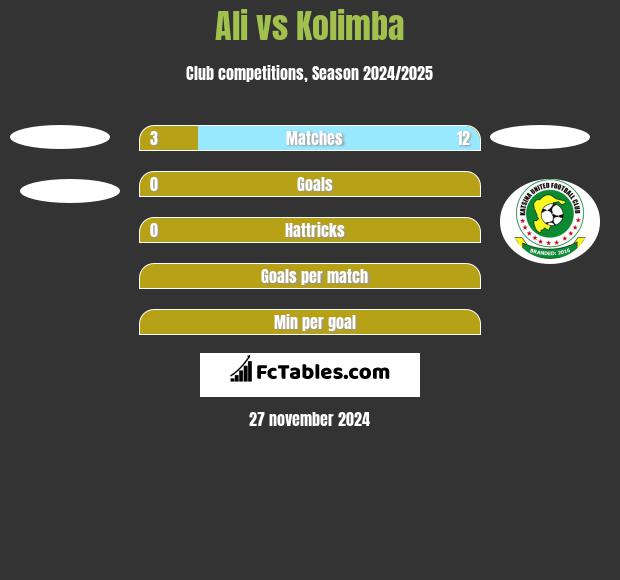 Ali vs Kolimba h2h player stats