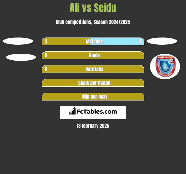 Ali vs Seidu h2h player stats