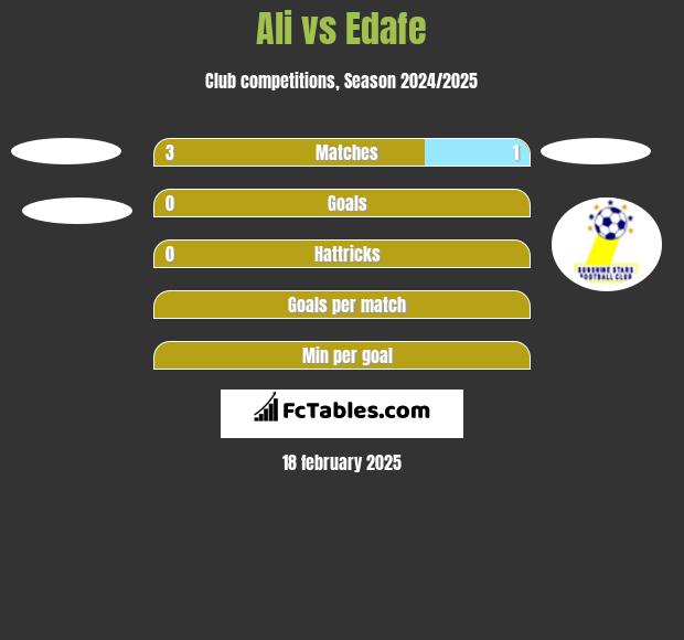 Ali vs Edafe h2h player stats