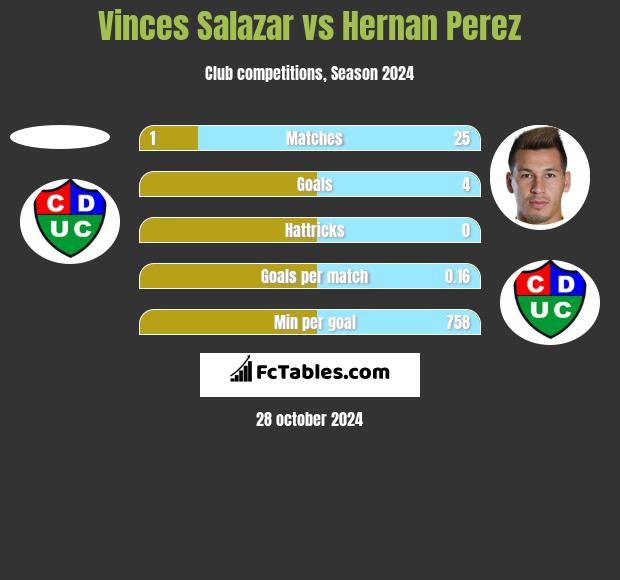 Vinces Salazar vs Hernan Perez h2h player stats