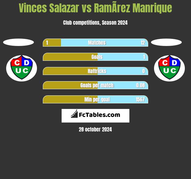 Vinces Salazar vs RamÃ­rez Manrique h2h player stats