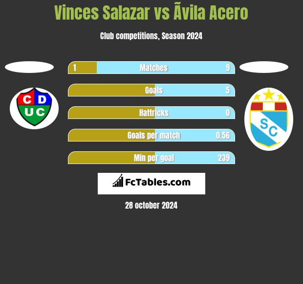 Vinces Salazar vs Ãvila Acero h2h player stats