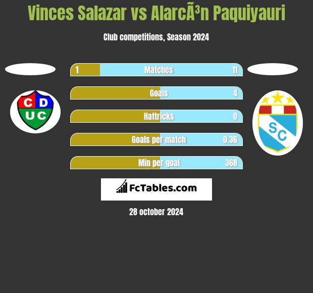 Vinces Salazar vs AlarcÃ³n Paquiyauri h2h player stats