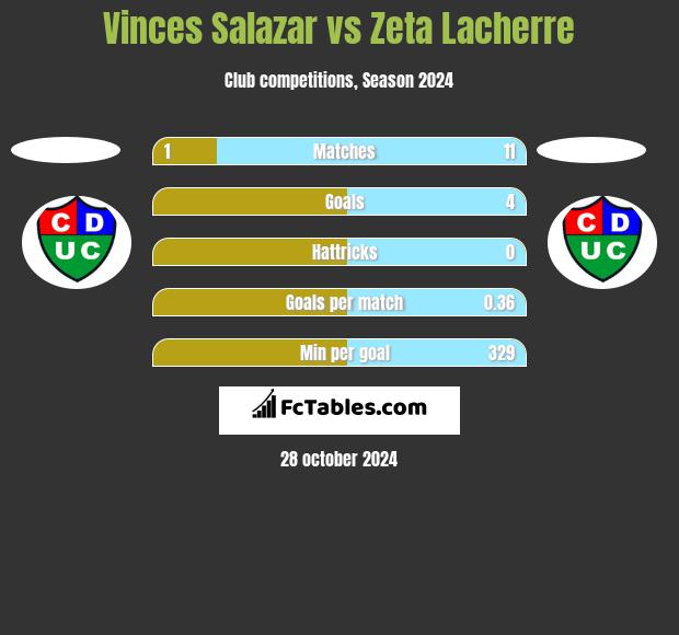 Vinces Salazar vs Zeta Lacherre h2h player stats