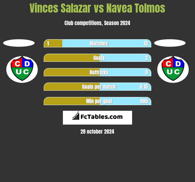 Vinces Salazar vs Navea Tolmos h2h player stats