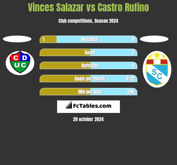 Vinces Salazar vs Castro Rufino h2h player stats