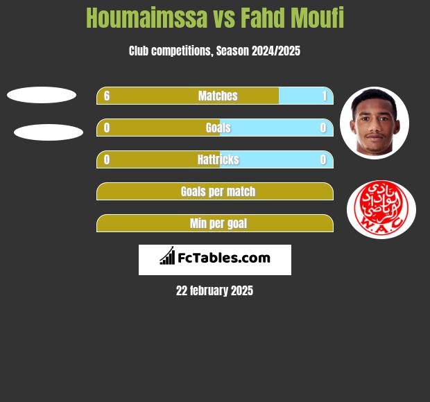 Houmaimssa vs Fahd Moufi h2h player stats