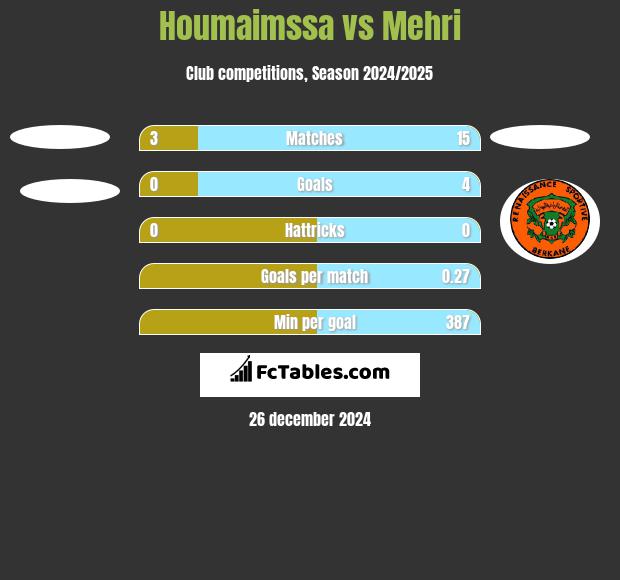 Houmaimssa vs Mehri h2h player stats