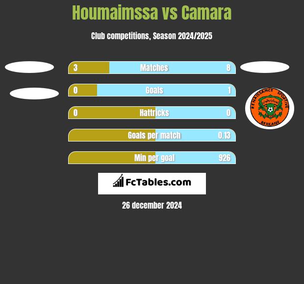 Houmaimssa vs Camara h2h player stats