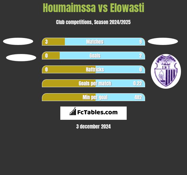 Houmaimssa vs Elowasti h2h player stats