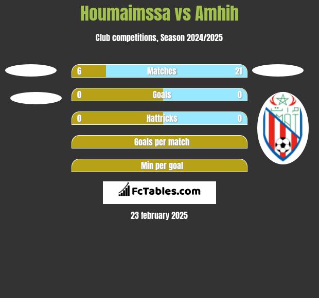 Houmaimssa vs Amhih h2h player stats