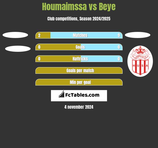 Houmaimssa vs Beye h2h player stats