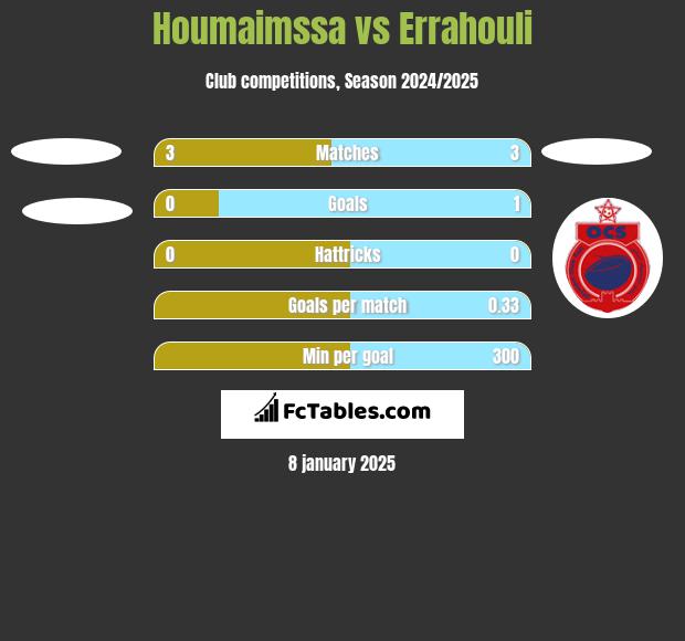 Houmaimssa vs Errahouli h2h player stats