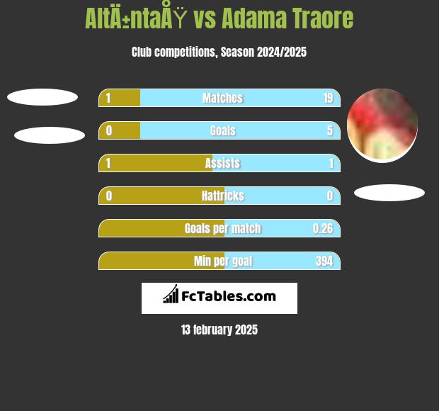 AltÄ±ntaÅŸ vs Adama Traore h2h player stats