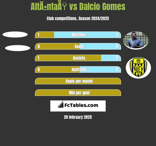 AltÄ±ntaÅŸ vs Dalcio Gomes h2h player stats