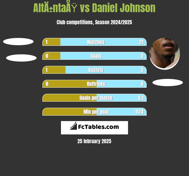 AltÄ±ntaÅŸ vs Daniel Johnson h2h player stats