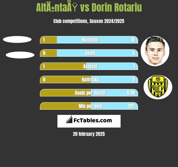 AltÄ±ntaÅŸ vs Dorin Rotariu h2h player stats