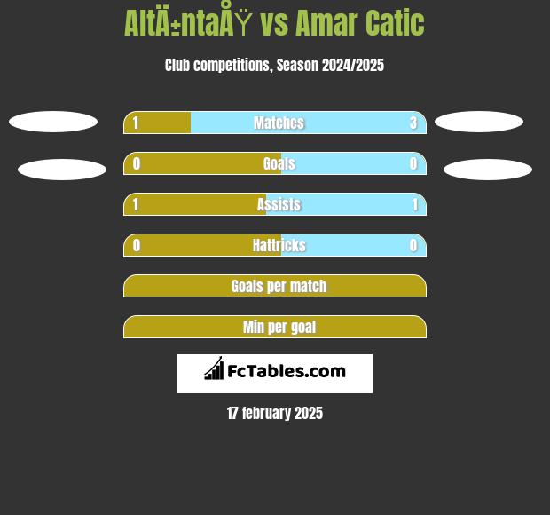 AltÄ±ntaÅŸ vs Amar Catic h2h player stats