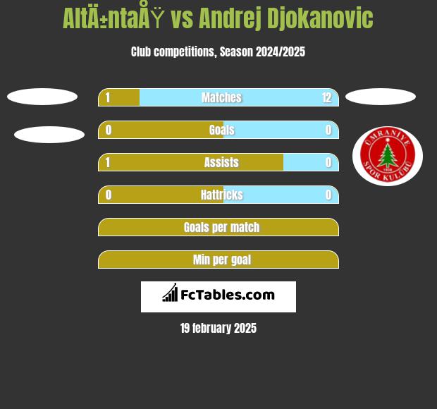 AltÄ±ntaÅŸ vs Andrej Djokanovic h2h player stats