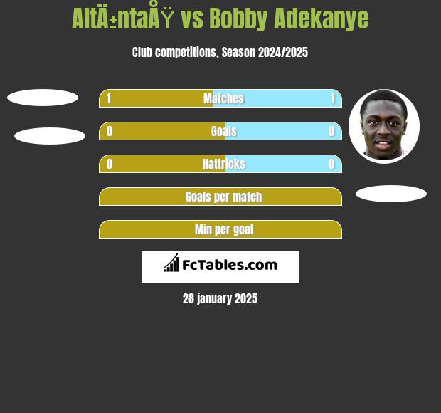 AltÄ±ntaÅŸ vs Bobby Adekanye h2h player stats