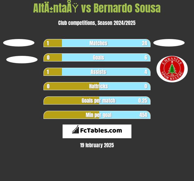 AltÄ±ntaÅŸ vs Bernardo Sousa h2h player stats