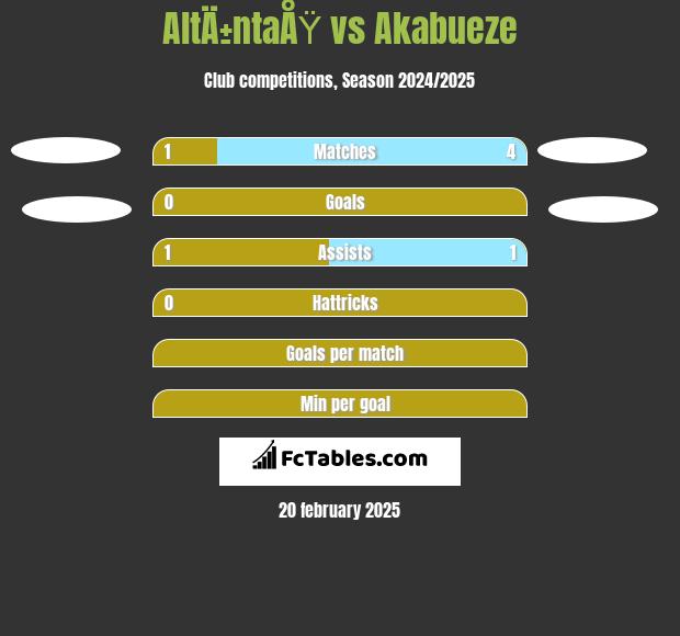 AltÄ±ntaÅŸ vs Akabueze h2h player stats