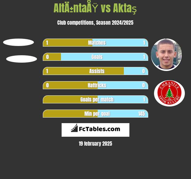 AltÄ±ntaÅŸ vs Aktaş h2h player stats