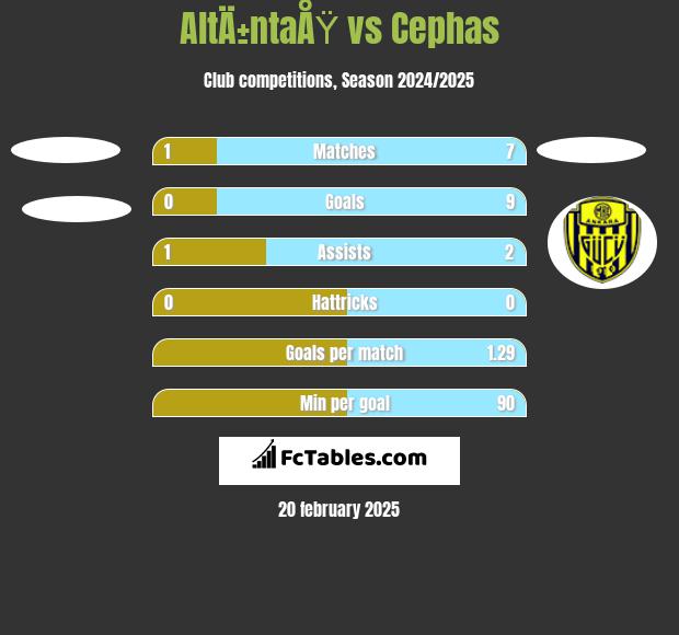 AltÄ±ntaÅŸ vs Cephas h2h player stats