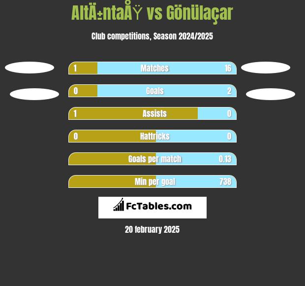 AltÄ±ntaÅŸ vs Gönülaçar h2h player stats