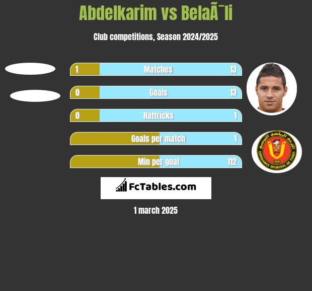 Abdelkarim vs BelaÃ¯li h2h player stats