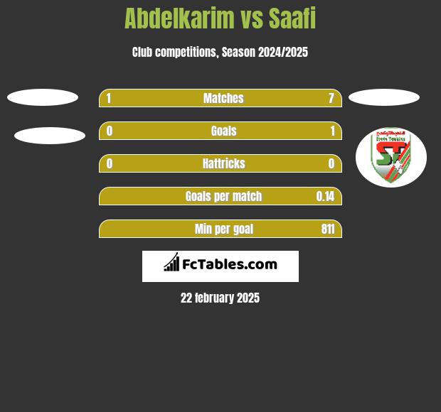 Abdelkarim vs Saafi h2h player stats