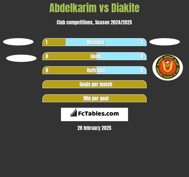 Abdelkarim vs Diakite h2h player stats