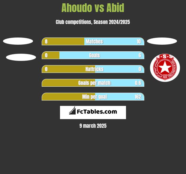 Ahoudo vs Abid h2h player stats