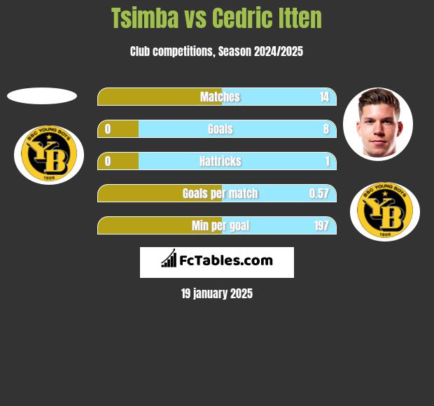 Tsimba vs Cedric Itten h2h player stats