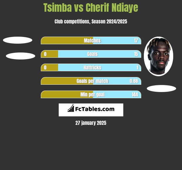 Tsimba vs Cherif Ndiaye h2h player stats