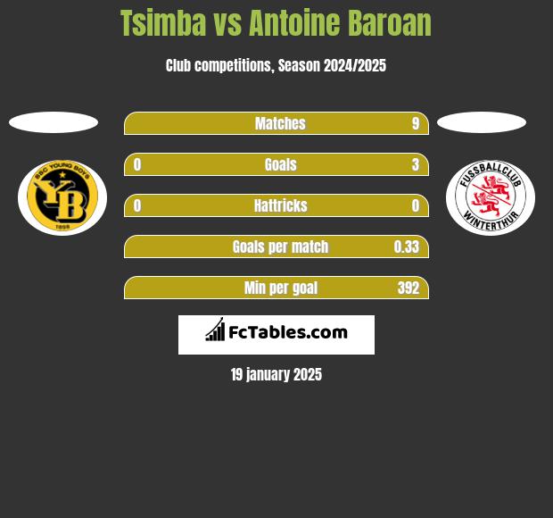 Tsimba vs Antoine Baroan h2h player stats