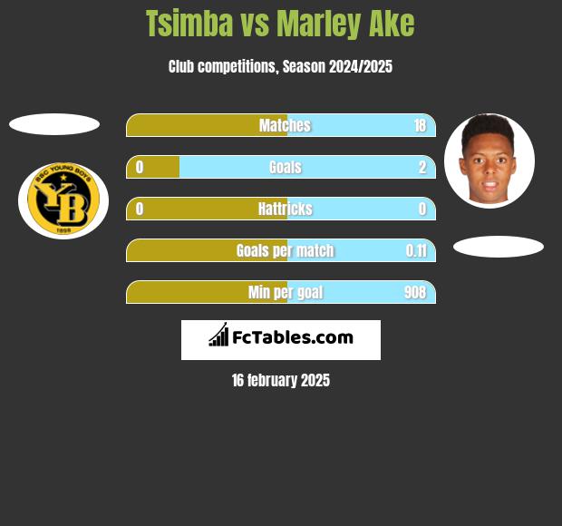 Tsimba vs Marley Ake h2h player stats