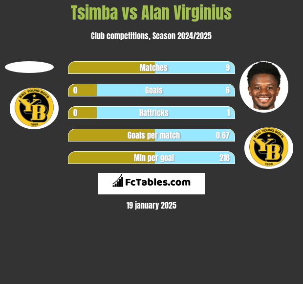 Tsimba vs Alan Virginius h2h player stats